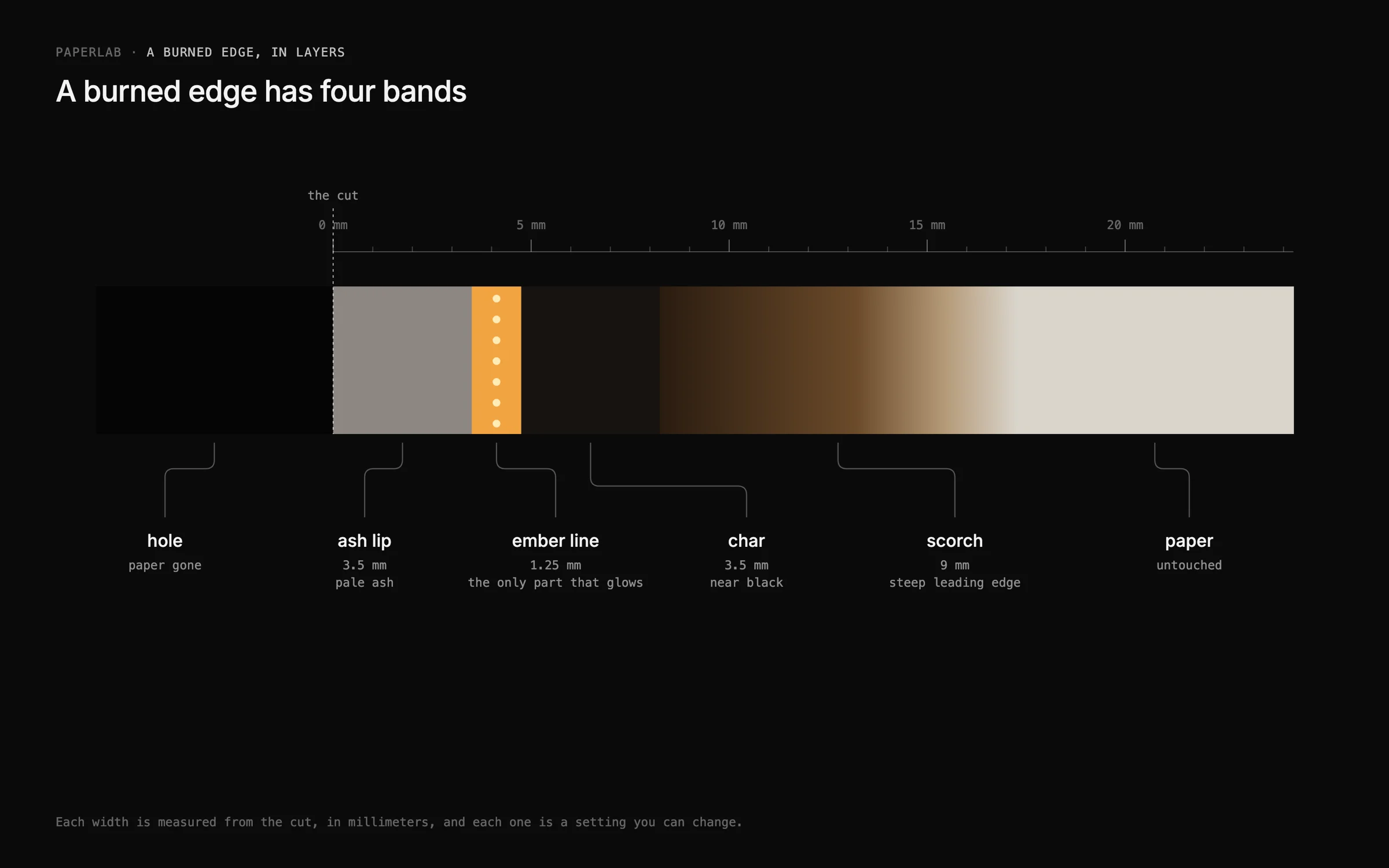 A labeled cross-section of a burned edge, measured from the cut: the hole, a pale ash lip of 3.5 mm, a glowing ember line of 1.25 mm, near-black char of 3.5 mm, a brown scorch of 9 mm, then untouched paper