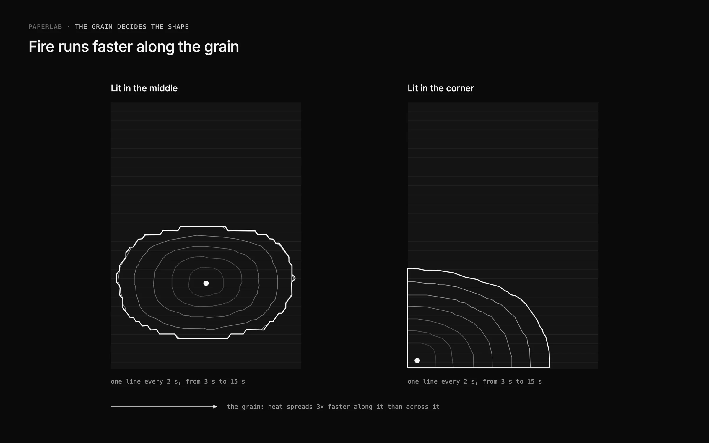 Two sheets with the front of the burn traced every two seconds. Lit in the middle, the rings grow as a widening oval. Lit in the corner, they run along the bottom edge faster than they climb.