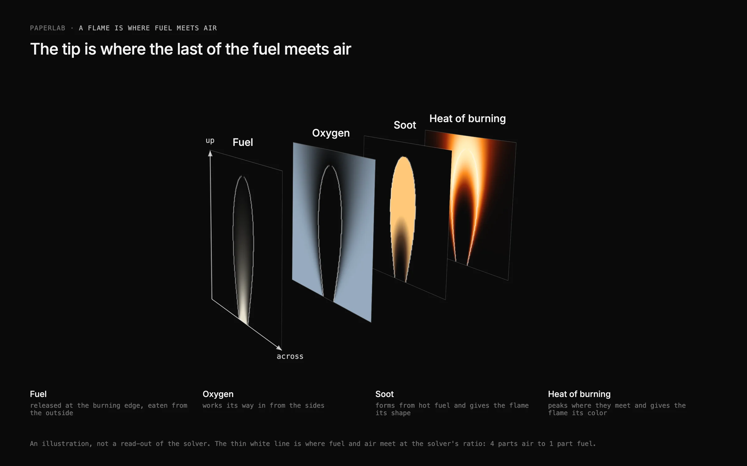 Four sections of one flame on shared axes: fuel, oxygen, soot and the heat of burning. The fuel core narrows to a point where the oxygen closes in, and that point is the tip.