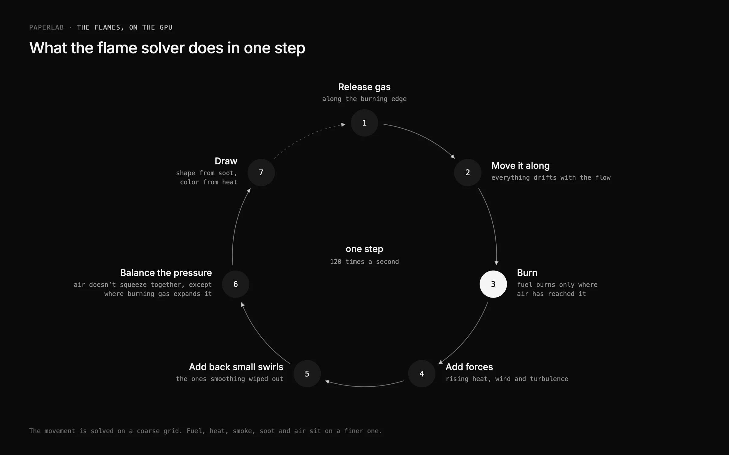 A diagram of one step of the flame solver as a loop of seven stages: release gas, move it along, burn, add forces, add back small swirls, balance the pressure, and draw, 120 times a second