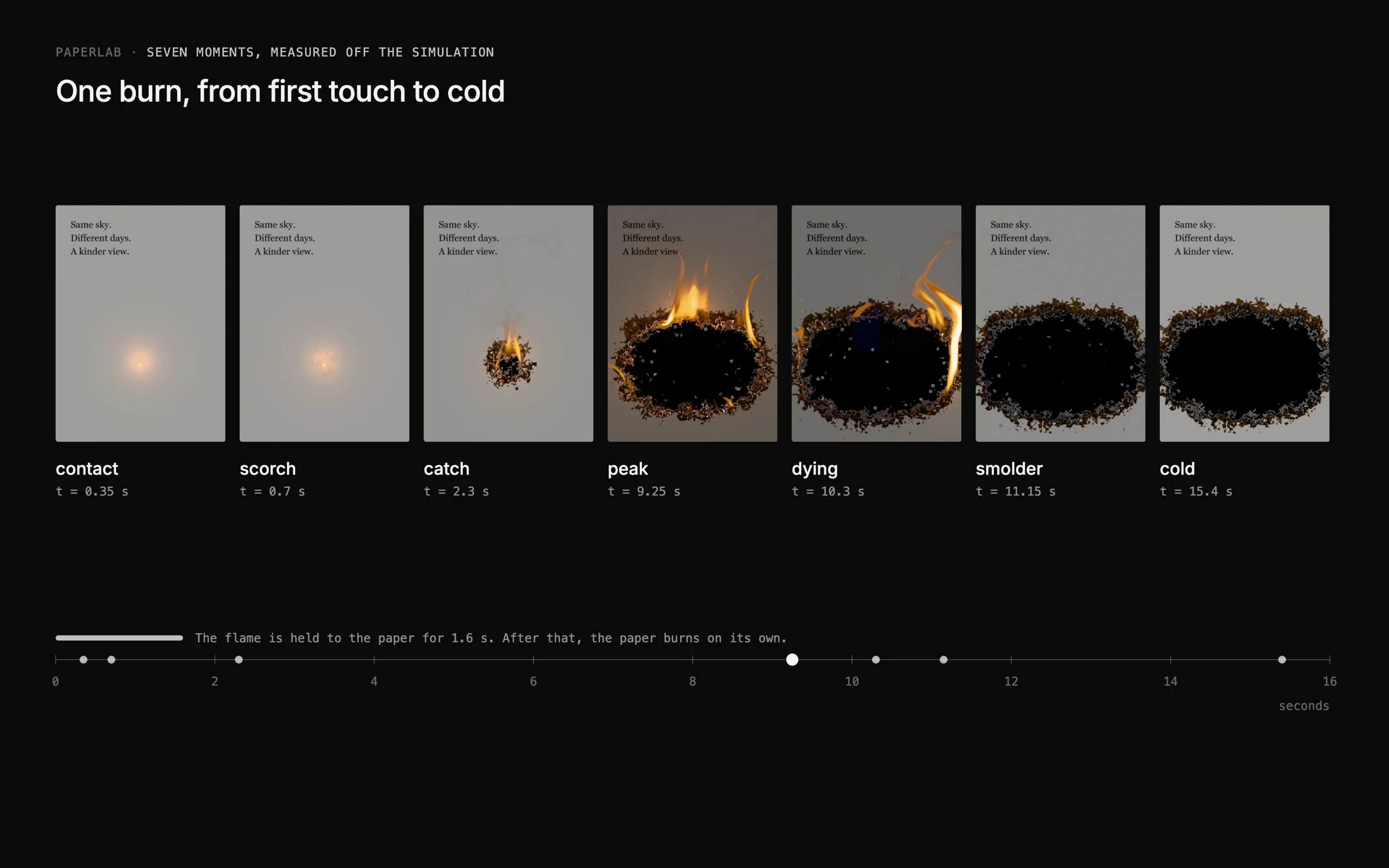 A strip of seven frames from one burn, each with its time: contact at 0.35 seconds, scorch, catch, peak at 9.25 seconds, dying, smolder, and cold at 15.4 seconds